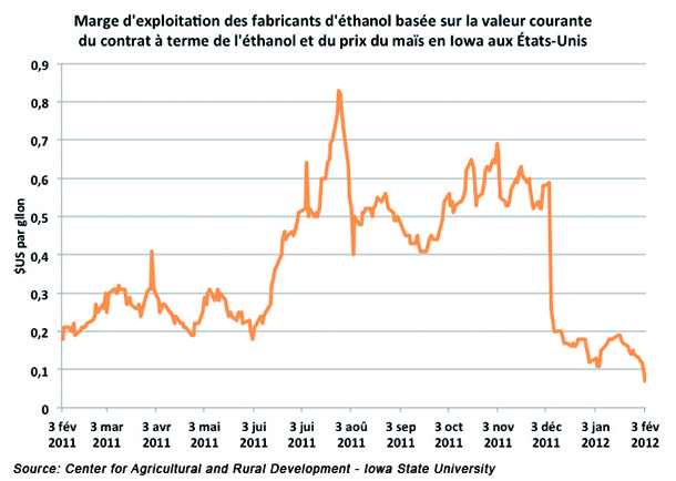 Marge d'exploitation ethanol US 7 fev 12.jpg